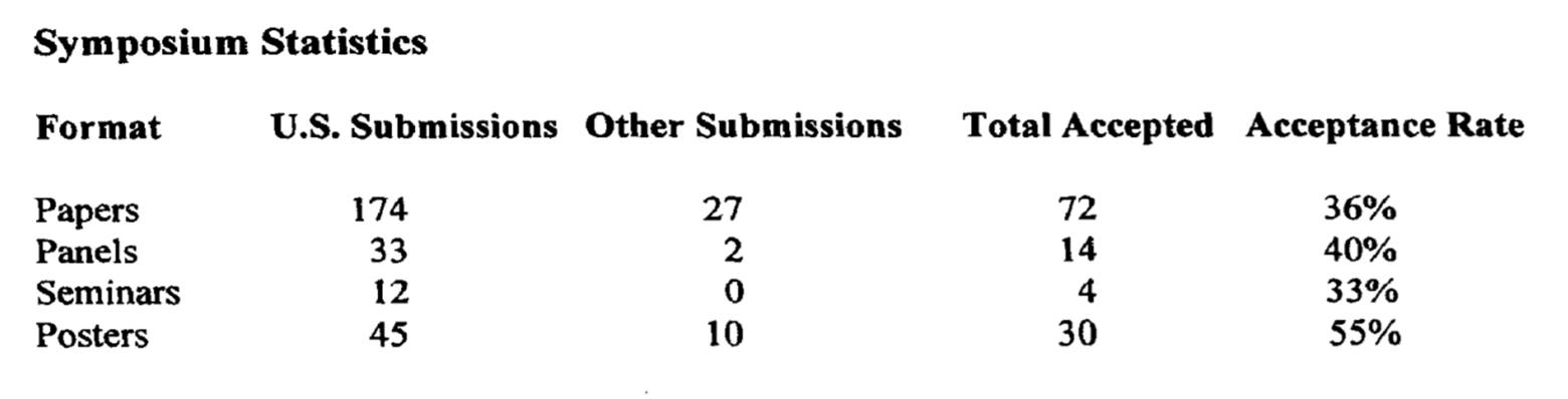 Submission statistics for the 29nd Technical
Symposium
