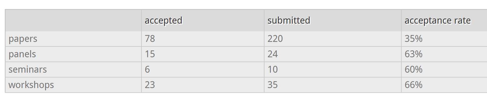 Submission statistics for the 31st Technical
Symposium
